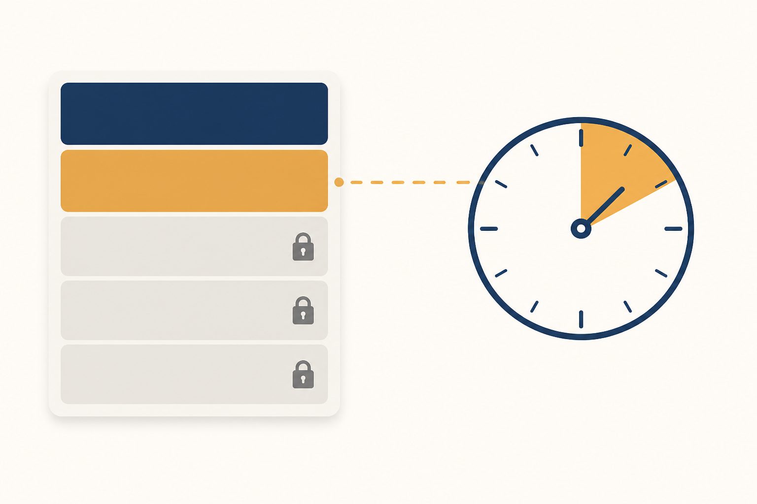 Flat editorial illustration of a listing card with five rows: the top two navy and amber and open, the lower three grey and padlocked, with a navy clock dial beside it whose amber wedge is joined to the card by a dashed line