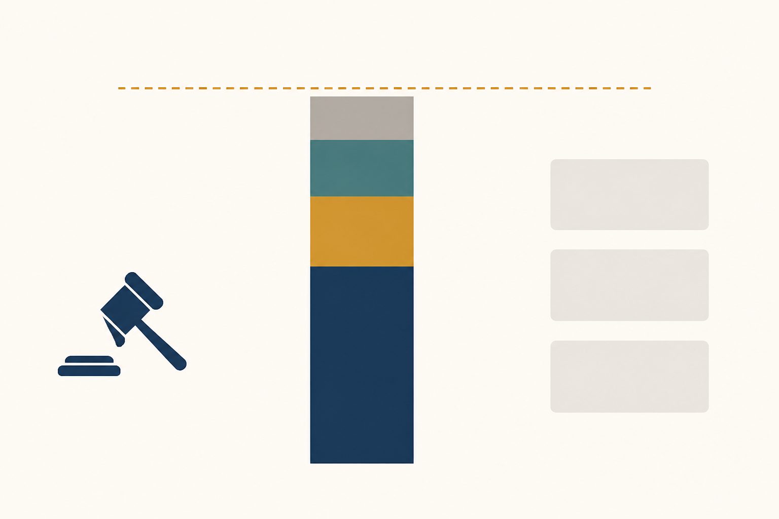 Flat editorial illustration of a stacked bar in four segments — a large navy base with smaller amber, teal and grey segments above it — sitting just under a dashed amber ceiling line, beside a simple navy auction gavel